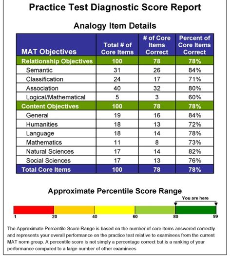 mat for dummies score chart